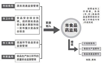 监管体制建设初探  我在农村开了个商店,什么食品药品监督局来了几个