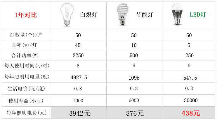 节能灯泡用了一年多经常闪是怎么回事