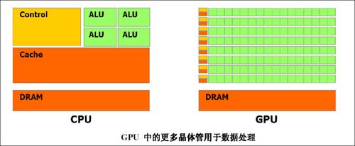 gpu和cpu区别_电视cpu和gpu的区别_gpu和cpu的区别