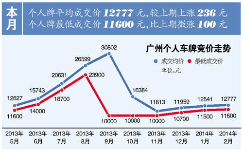 2017年3月广州车牌竞价_广州11月车牌竞价预测_广州4月车牌竞价