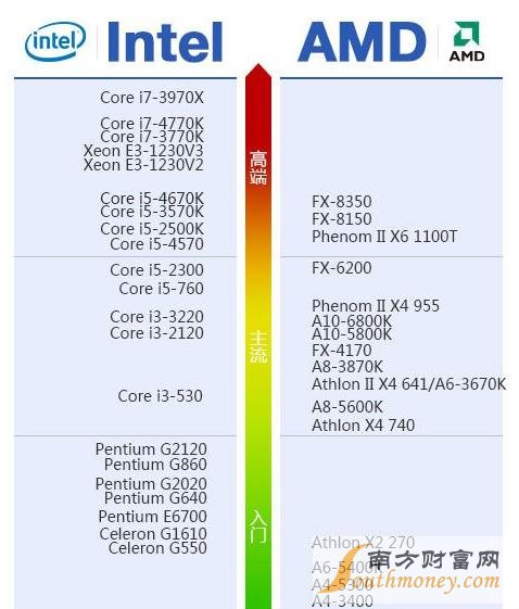 解决方案：2020年笔记本电脑CPU梯形图