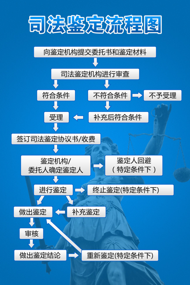 上海市司法局司法鉴定程序通则(试行)