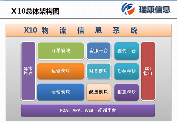 物流项目经理管理_物流系统管理软件_7 11物流供应链管理