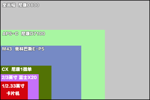 索尼全画幅微单对比_m43画幅和全画幅对比_全画幅对比