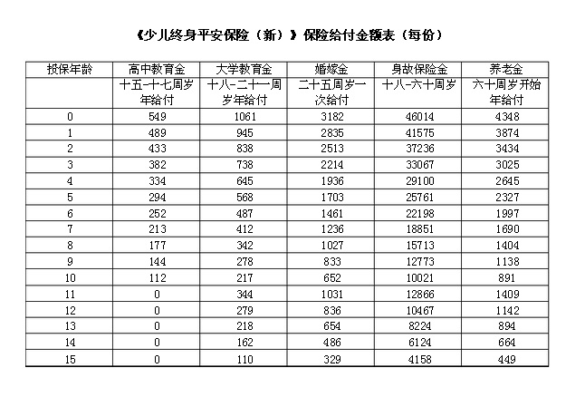 我想買保額為100萬的綜合意外傷害險,需要交費多少? .